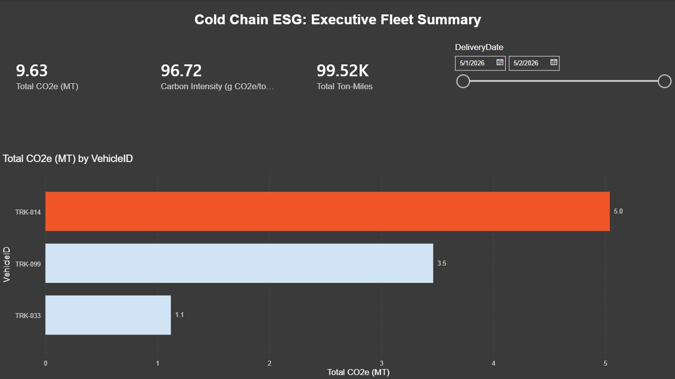 ColdChain ESG analytics dashboard showing carbon intensity and fleet efficiency metrics